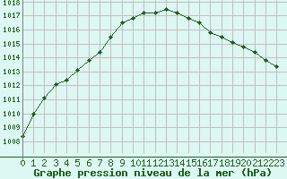 Courbe de la pression atmosphrique pour Nostang (56)