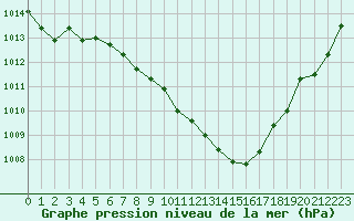 Courbe de la pression atmosphrique pour Harburg