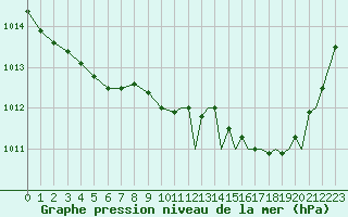 Courbe de la pression atmosphrique pour Middle Wallop