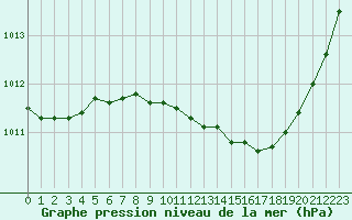 Courbe de la pression atmosphrique pour Nancy - Ochey (54)