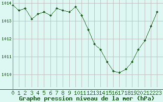 Courbe de la pression atmosphrique pour Albi (81)