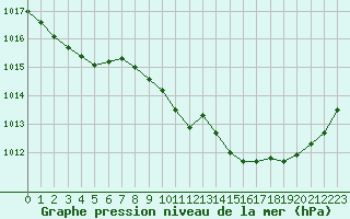 Courbe de la pression atmosphrique pour Auch (32)