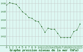 Courbe de la pression atmosphrique pour Saint-Clment-de-Rivire (34)