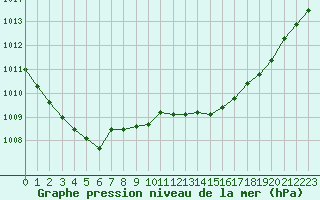 Courbe de la pression atmosphrique pour le bateau AMOUK45
