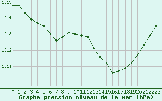 Courbe de la pression atmosphrique pour Hyres (83)