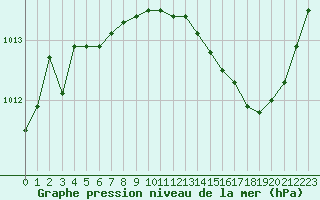 Courbe de la pression atmosphrique pour Avord (18)
