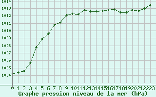 Courbe de la pression atmosphrique pour Krangede