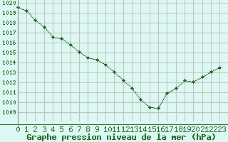 Courbe de la pression atmosphrique pour Saint-Brieuc (22)