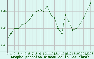 Courbe de la pression atmosphrique pour Bulson (08)