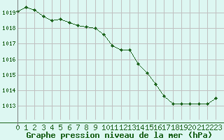 Courbe de la pression atmosphrique pour Hd-Bazouges (35)