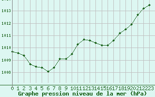 Courbe de la pression atmosphrique pour Figari (2A)