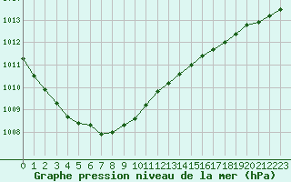 Courbe de la pression atmosphrique pour Kajaani Petaisenniska