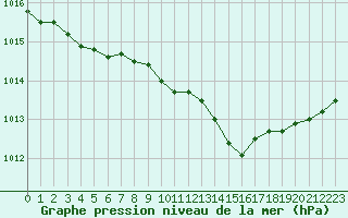 Courbe de la pression atmosphrique pour Saint-Vran (05)