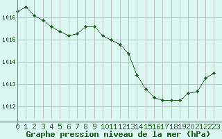 Courbe de la pression atmosphrique pour Nmes - Courbessac (30)