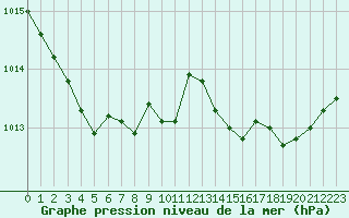 Courbe de la pression atmosphrique pour Pordic (22)
