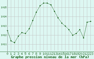 Courbe de la pression atmosphrique pour Ble - Binningen (Sw)