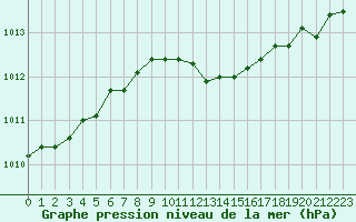 Courbe de la pression atmosphrique pour Blasjo