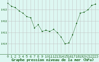 Courbe de la pression atmosphrique pour Waldmunchen