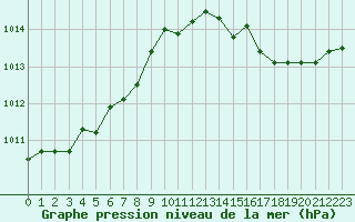 Courbe de la pression atmosphrique pour Lagny-sur-Marne (77)