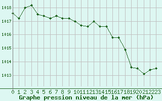 Courbe de la pression atmosphrique pour Hyres (83)