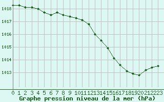 Courbe de la pression atmosphrique pour Chlons-en-Champagne (51)