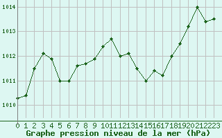 Courbe de la pression atmosphrique pour Saint-Girons (09)
