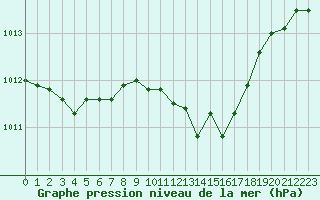 Courbe de la pression atmosphrique pour Emden-Koenigspolder