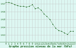 Courbe de la pression atmosphrique pour Connerr (72)