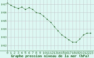 Courbe de la pression atmosphrique pour Langres (52) 