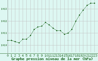 Courbe de la pression atmosphrique pour Weissenburg