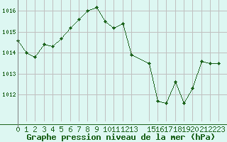 Courbe de la pression atmosphrique pour San Pablo de los Montes