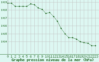 Courbe de la pression atmosphrique pour Saint-Brevin (44)