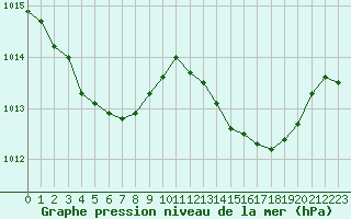 Courbe de la pression atmosphrique pour La Chapelle-Montreuil (86)