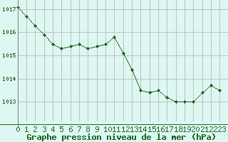 Courbe de la pression atmosphrique pour Gibraltar (UK)