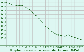 Courbe de la pression atmosphrique pour Meiningen