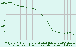 Courbe de la pression atmosphrique pour San Casciano di Cascina (It)