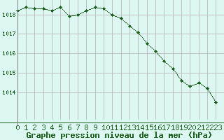 Courbe de la pression atmosphrique pour Narbonne-Ouest (11)