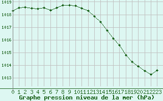 Courbe de la pression atmosphrique pour Sgur-le-Chteau (19)