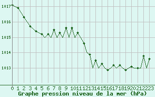 Courbe de la pression atmosphrique pour Ibiza (Esp)
