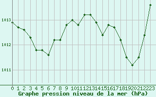 Courbe de la pression atmosphrique pour Saint-Girons (09)