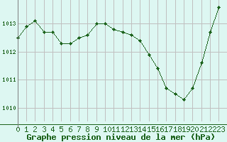 Courbe de la pression atmosphrique pour La Baeza (Esp)