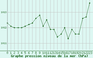 Courbe de la pression atmosphrique pour Narbonne-Ouest (11)