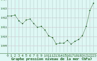 Courbe de la pression atmosphrique pour Grimentz (Sw)