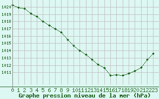 Courbe de la pression atmosphrique pour Rmering-ls-Puttelange (57)