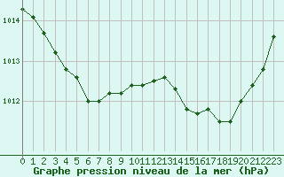 Courbe de la pression atmosphrique pour Lagarrigue (81)