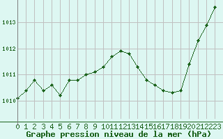 Courbe de la pression atmosphrique pour Selonnet (04)