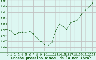 Courbe de la pression atmosphrique pour Leoben