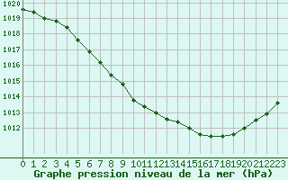 Courbe de la pression atmosphrique pour Herbault (41)