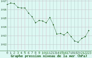 Courbe de la pression atmosphrique pour Lorient (56)