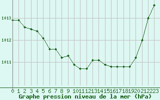 Courbe de la pression atmosphrique pour Brive-Laroche (19)